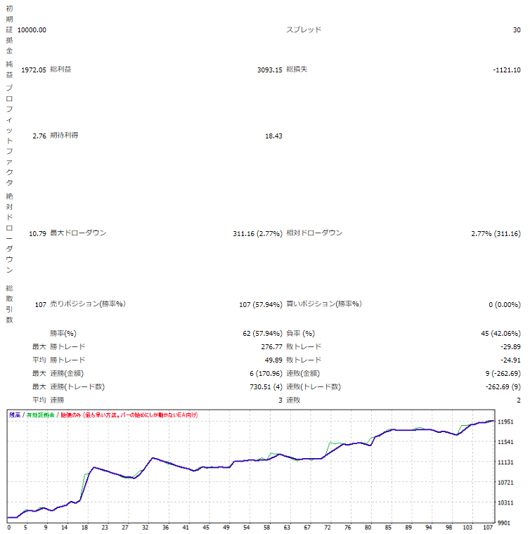 GBPUSD日足ドンチャンカウンターEAによる資産曲線